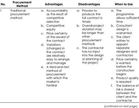advantages  disadvantages   type  procurement method  table