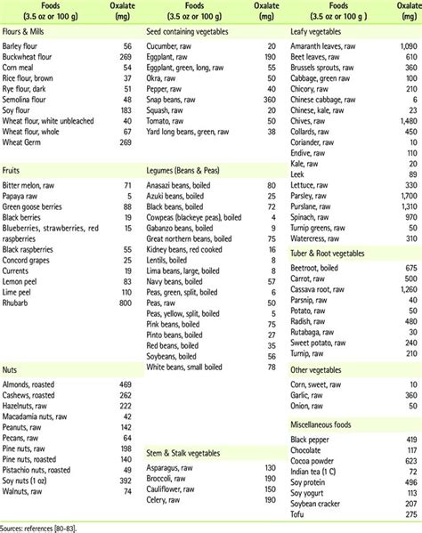 oxalate food chart updated  high oxalate pdfs