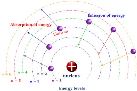 bohr model hydrogen atom postulates energy levels