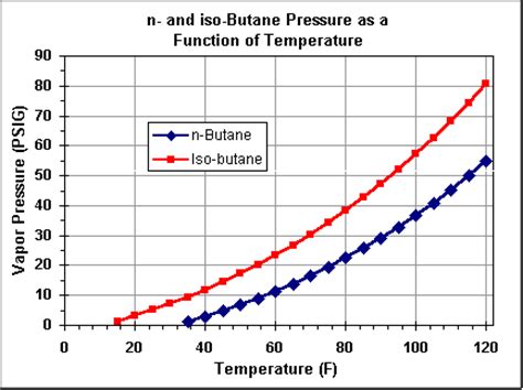 filebutane pressure graphgif spudfiles wiki