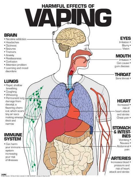 Harmful Effects Of Vaping Poster Prevention Awareness Promotional