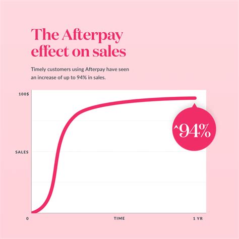 afterpay  boost  business timely