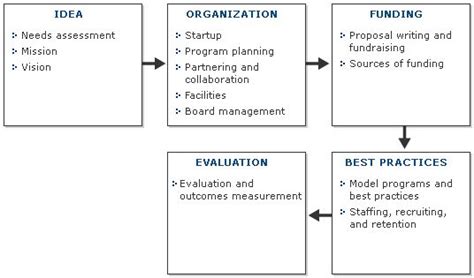 writing  process improvement proposal  main phases