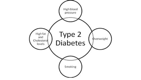 factors affecting type 2 diabetes download scientific diagram