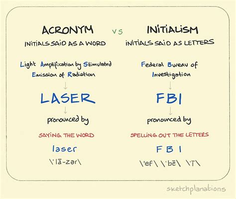 acronyms  initialisms sketchplanations