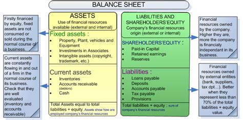 accounting balance sheet importance  objective  balance