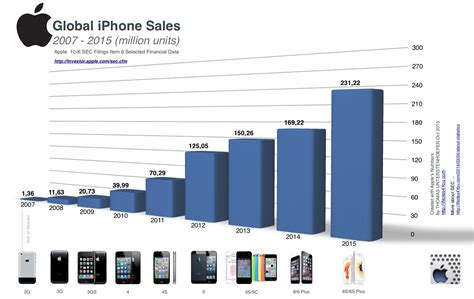 astonishing rise  iphone sales   amazing chart