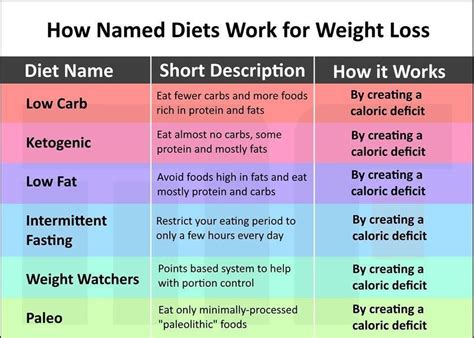 diets  weight loss  simple  eating   caloric deficit