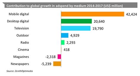 Global Advertising Spend 15 17 Projected Ad Spend Growth