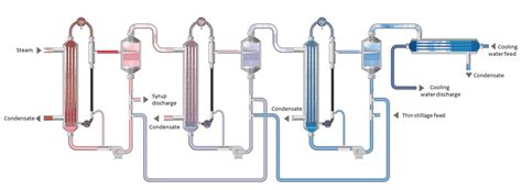 fluidized bed multi effect evaporators  bio ethanol plants