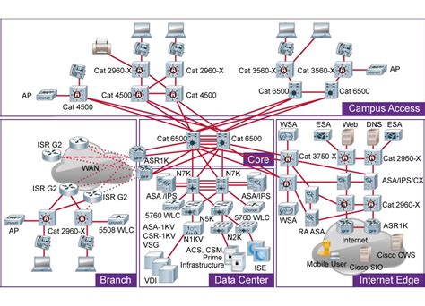 image result  cisco data core network architecture