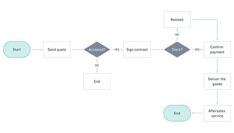essential guide  process mapping