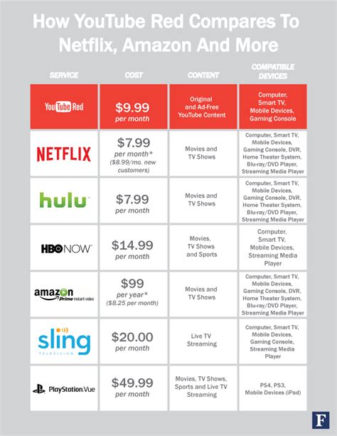 how youtube red compares to netflix hulu and more