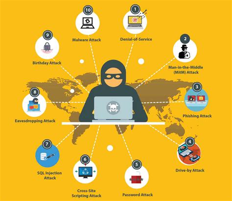 Types Of Cyber Attacks Gambaran