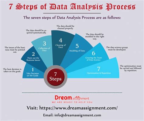 7 Steps Of Data Analysis Process Data Analysis Analysis Data Science