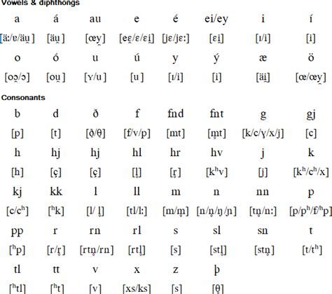 icelandic language alphabet  pronunciation