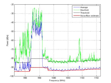 calculated noise floor  chosen threshold  turku   november  scientific