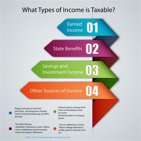 What Types Of Income Is Taxable
