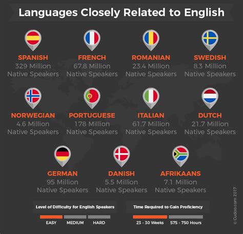 languages   hardest  learn  english speakers