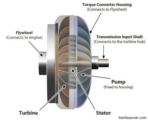 torque converter construction operational phases  working  torque converter