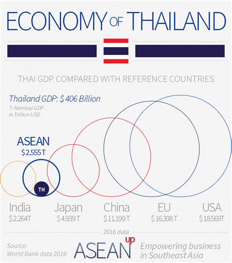 thailand  infographics  population wealth economy asean