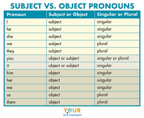 subject  object pronouns table
