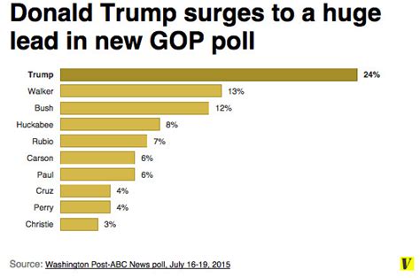 donald trump   biggest poll lead   hes     win vox