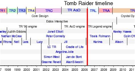 Tomb Raider Timeline Tomb Raider Pinterest Tomb