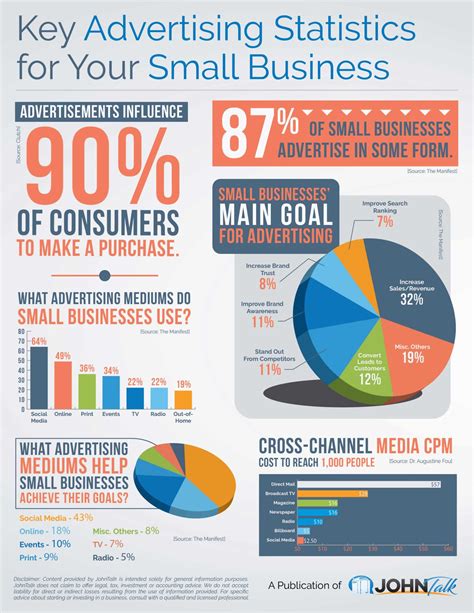 infographic key advertising statistics   small business johntalk