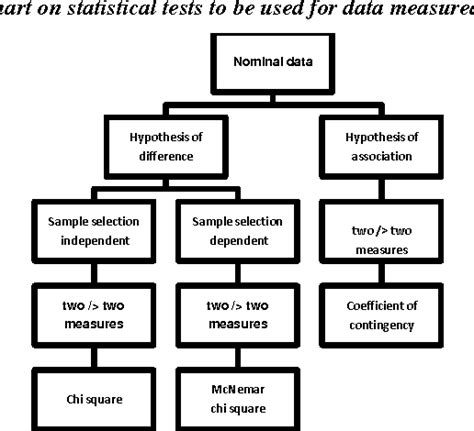 choosing   statistical test flow chart chart walls