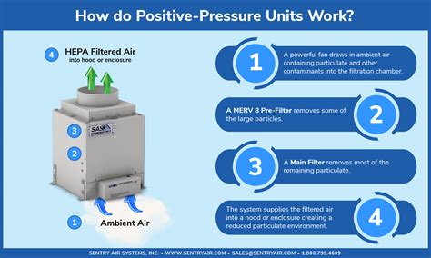 positive air pressure sentry air systems