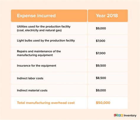 manufacturing overhead cost moh cost