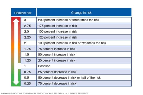 relative risk mayo clinic