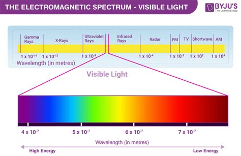 electromagnetic spectrum visible light prism
