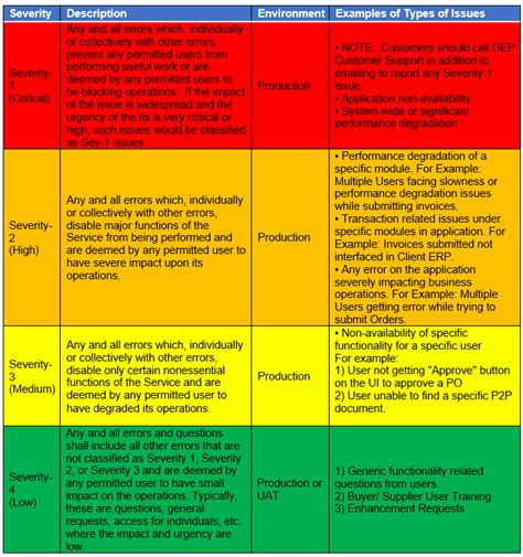 severity definitions