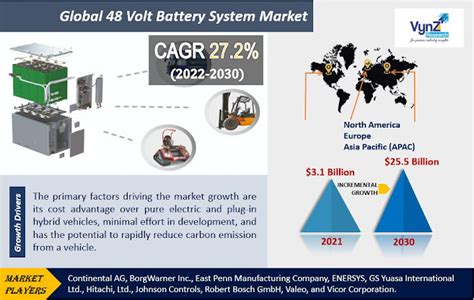 revving  global  volt battery system market set  explosive growth