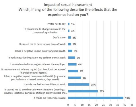 Sexual Harassment Report From Tuc And Everyday Sexism Project Reveals
