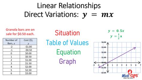 linear relationships math gps
