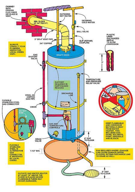 gas hot water heater diagram httpwwwproswaterheatersanjosecom remodeling pinterest house