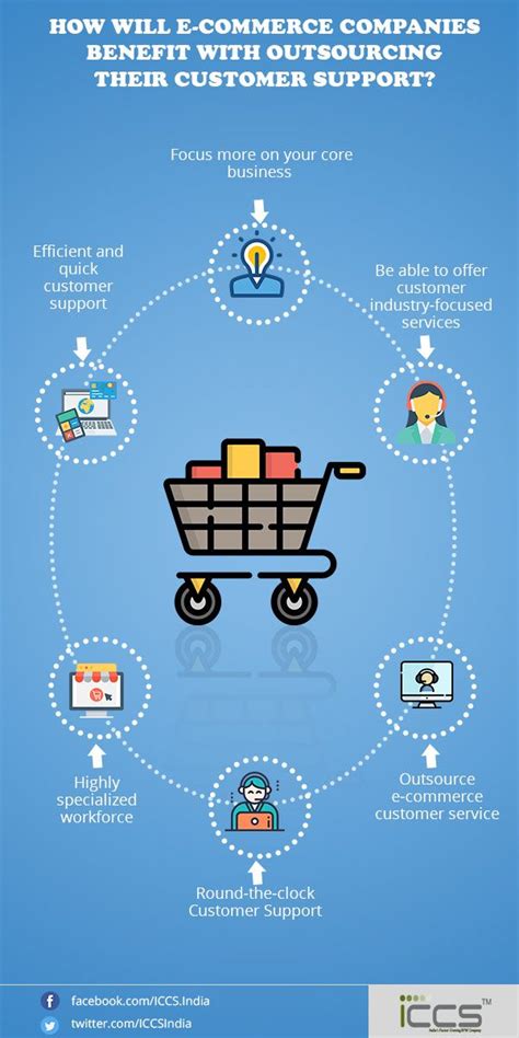 Benefits Of Outsourcing To E Commerce Companies Outsourcing