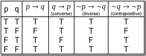 discrete mathematics  truth tables verify