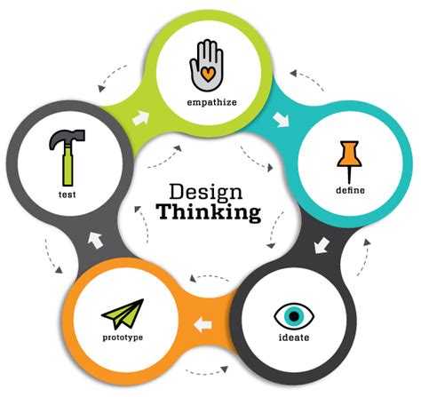 design thinking  steps  capitalizing  unmet member