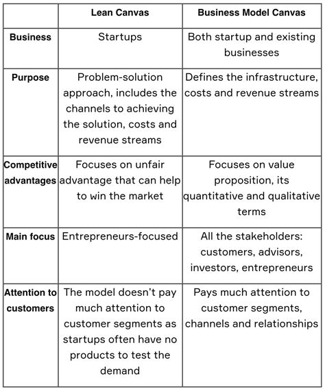 difference  business model canvas  lean canvas