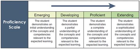 proficiency scale greater victoria school district educational services