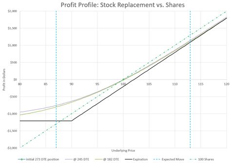 replace stock   call option data driven options trading