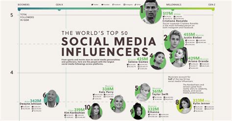 worlds top  influencers  social media platforms