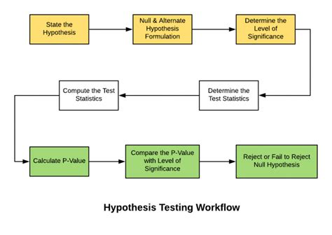 hypothesis testing steps examples analytics yogi