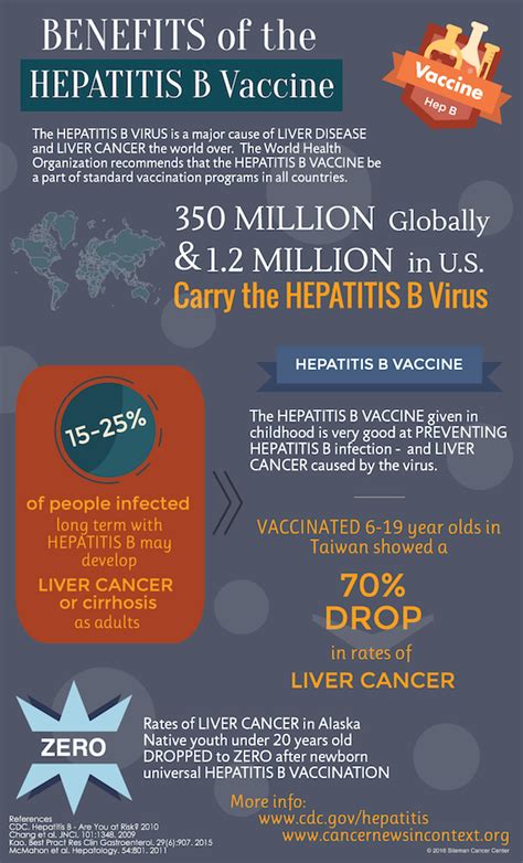 Cancer Prevention Benefits Of The Hepatitis B Vaccine Infographic
