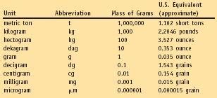 metric system body  earth type substance basic change