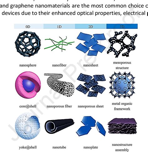 classification       nanostructures goh  al